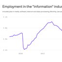 Information sector loses 23,000 jobs in August