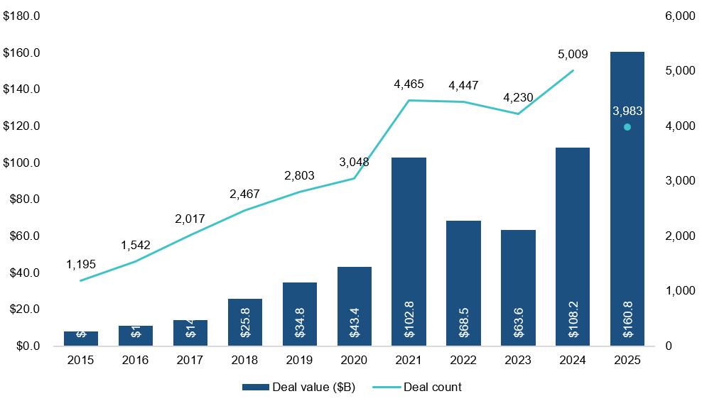 U.S. AI VC activity chart