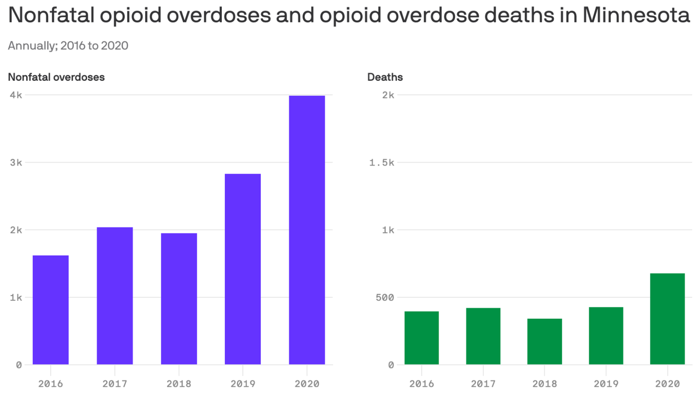 Opioid settlement money starts to flow to Minnesota