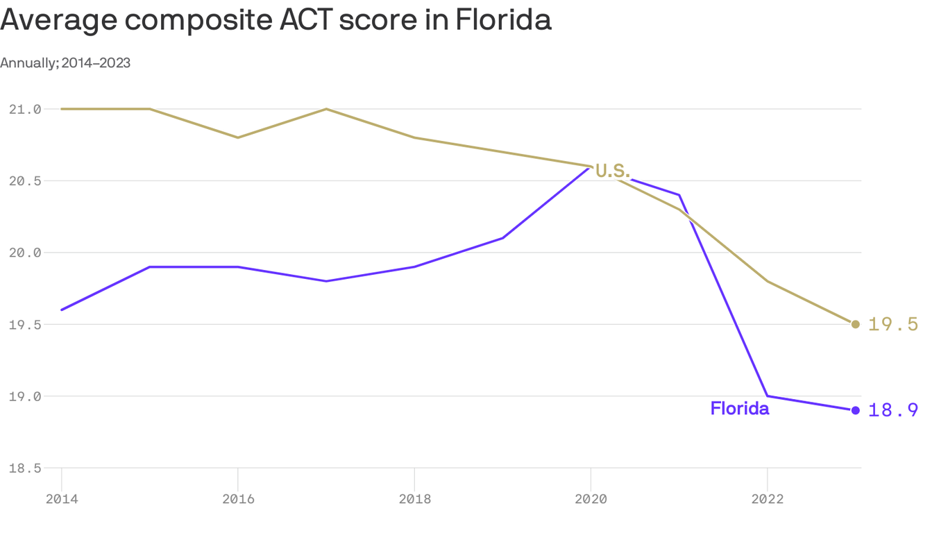 act grading chart