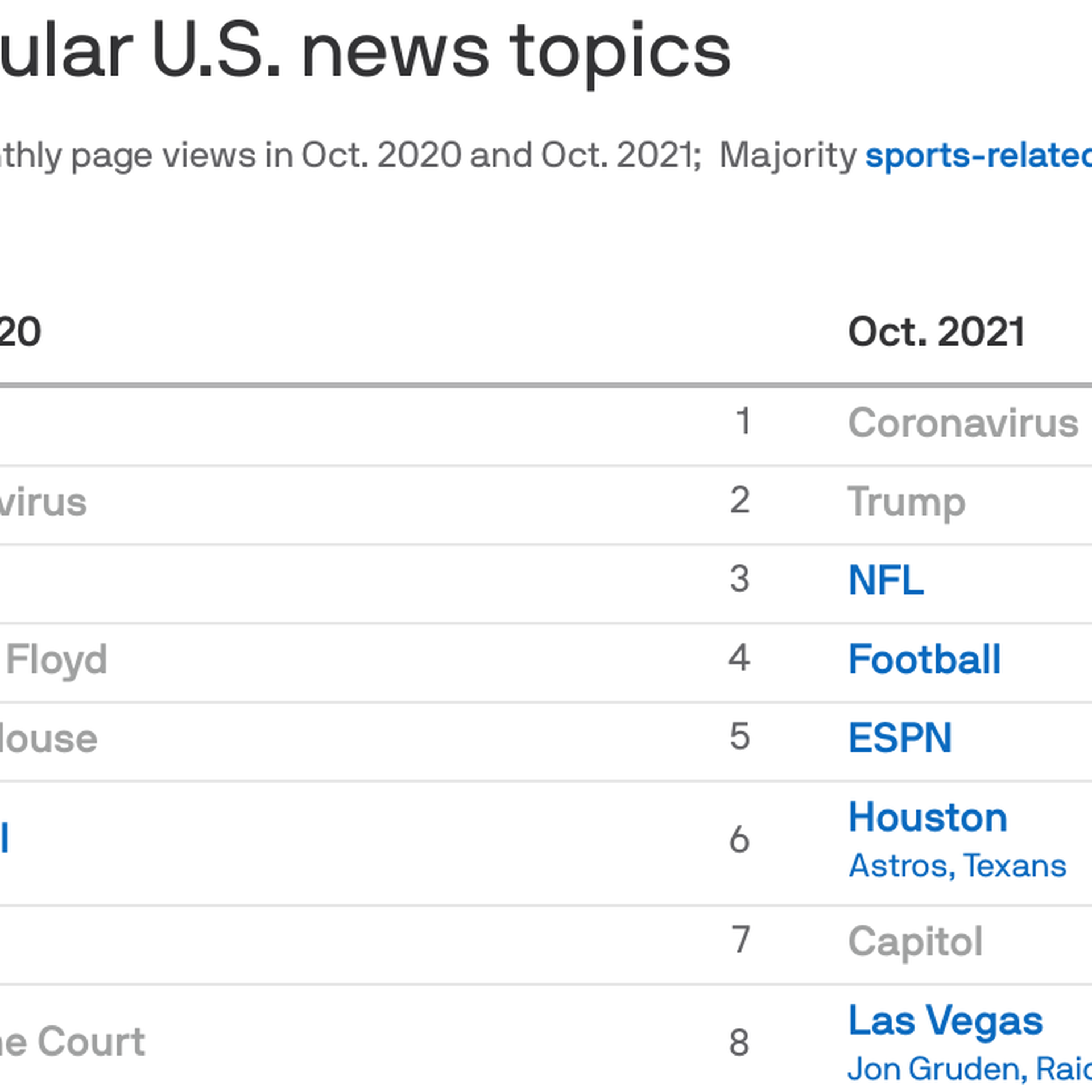 NFL, NBA, MLB & NHL - Politics & Policy - Axios