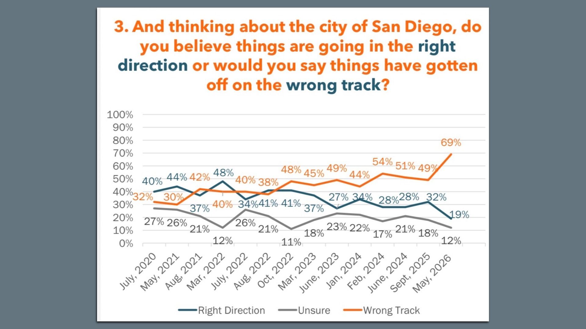Poll showing how people feel about the city.