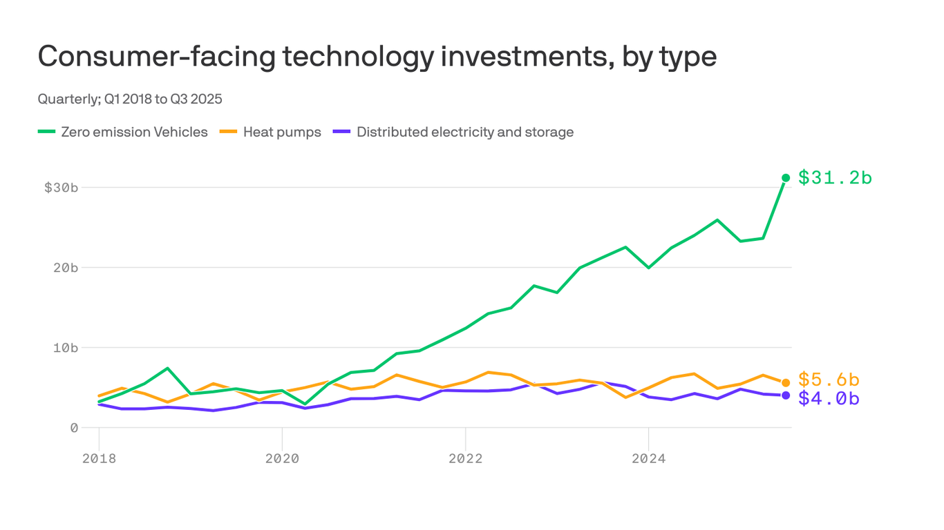 axios.com - Amy Harder - Electric car sales fuel record-breaking quarter for US clean-energy investments