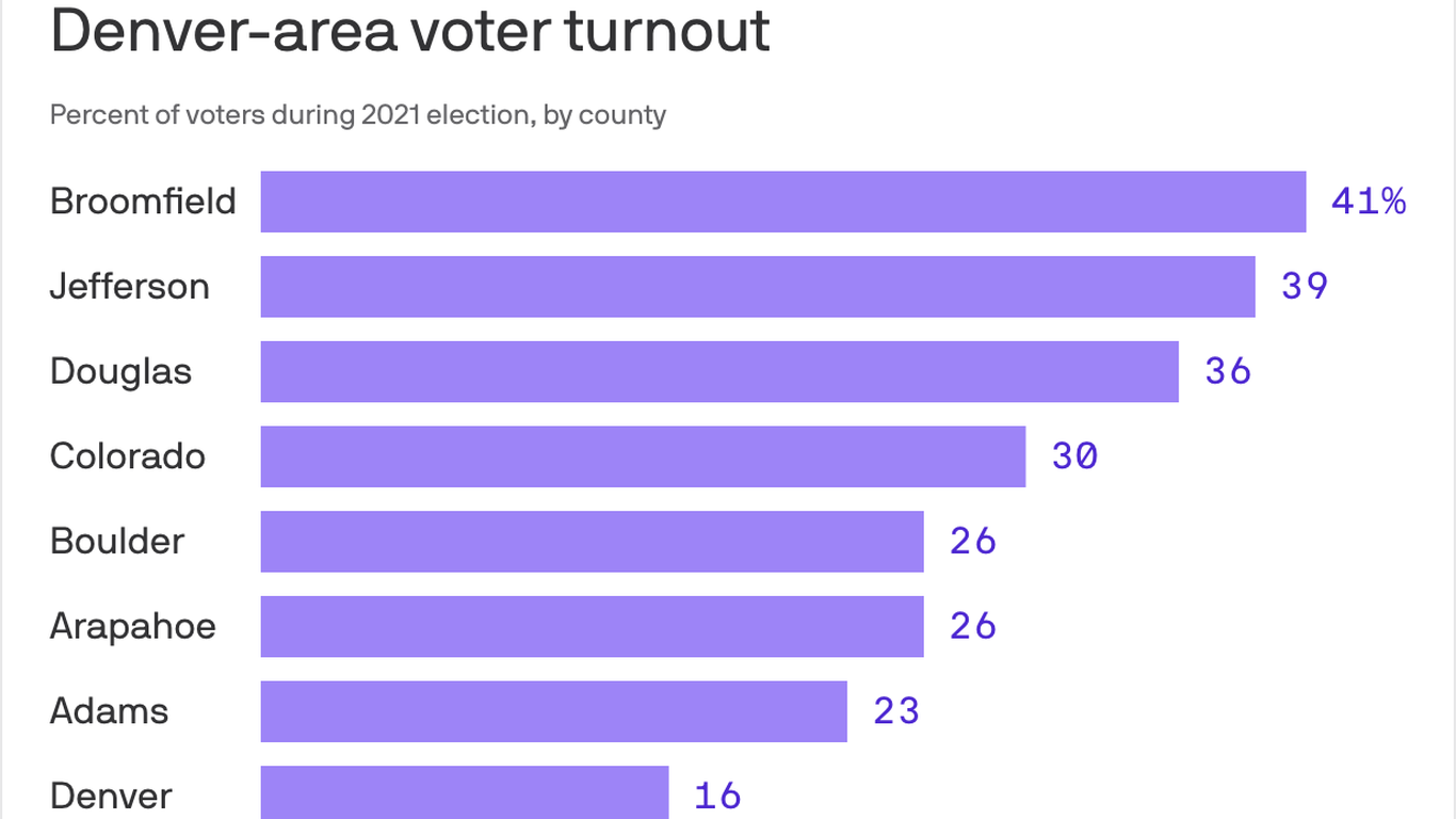 Colorado voter turnout in 2021 election hit decade low Axios Denver