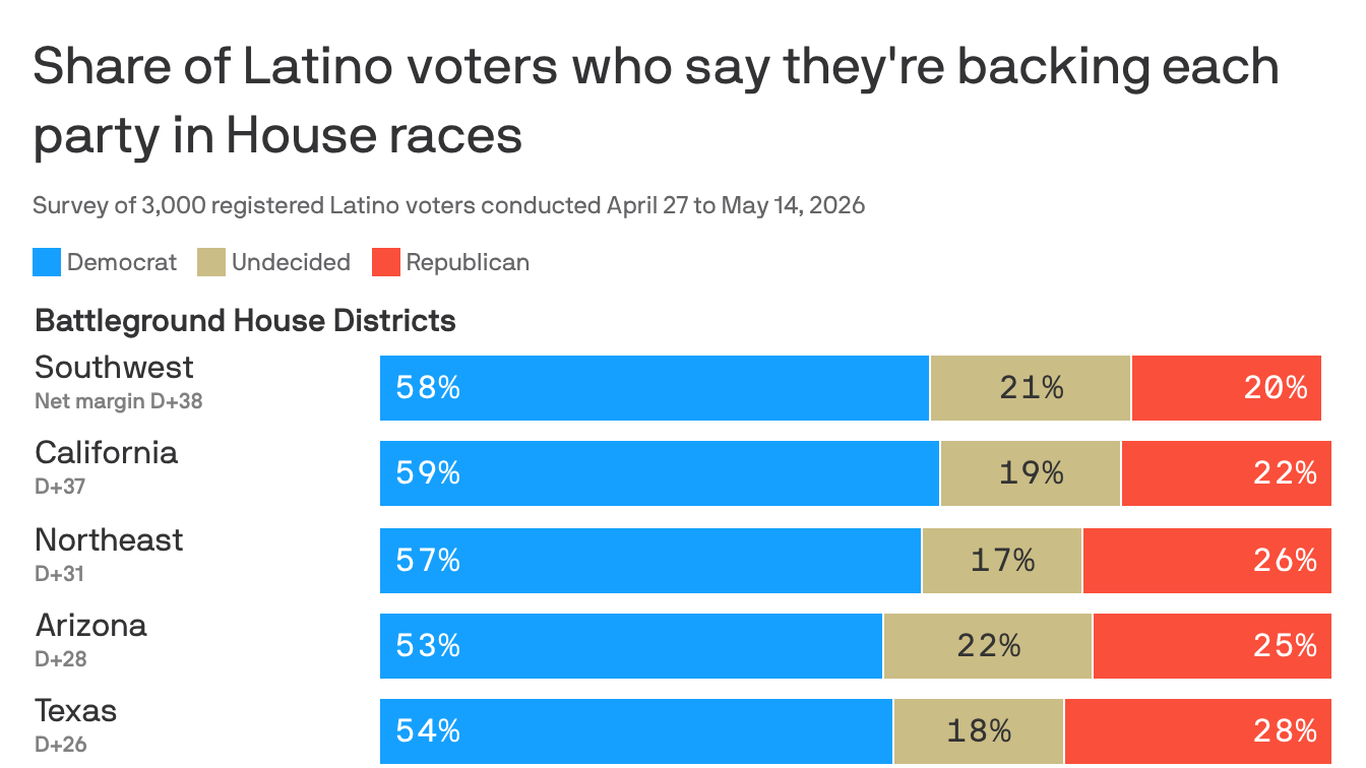 Buyer's remorse hits Trump's Latino voters ahead of 2026 midterms