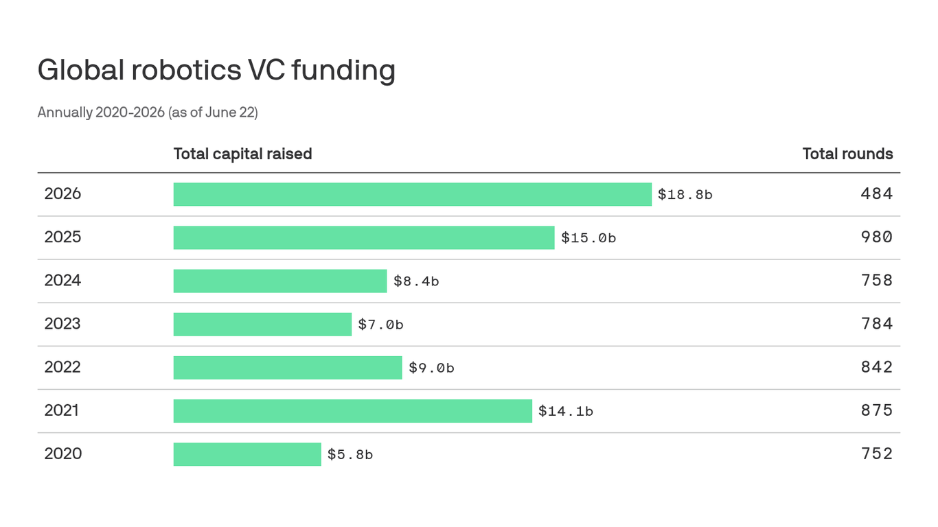 axios.com - Natalie Breymeyer - A quieter corner of robotics is gaining traction