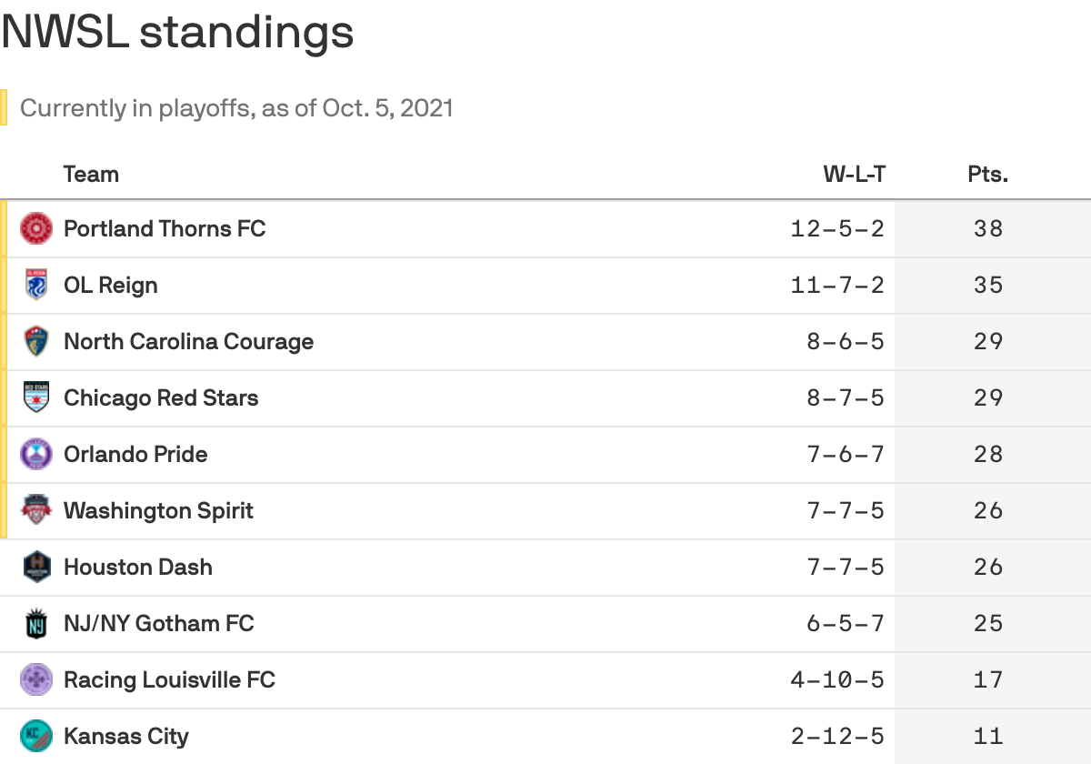 Chart showing NWSL standings.