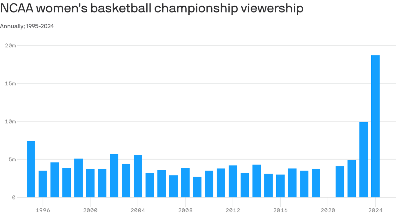 Caitlin Clark ratings record turbocharges women's sports surge