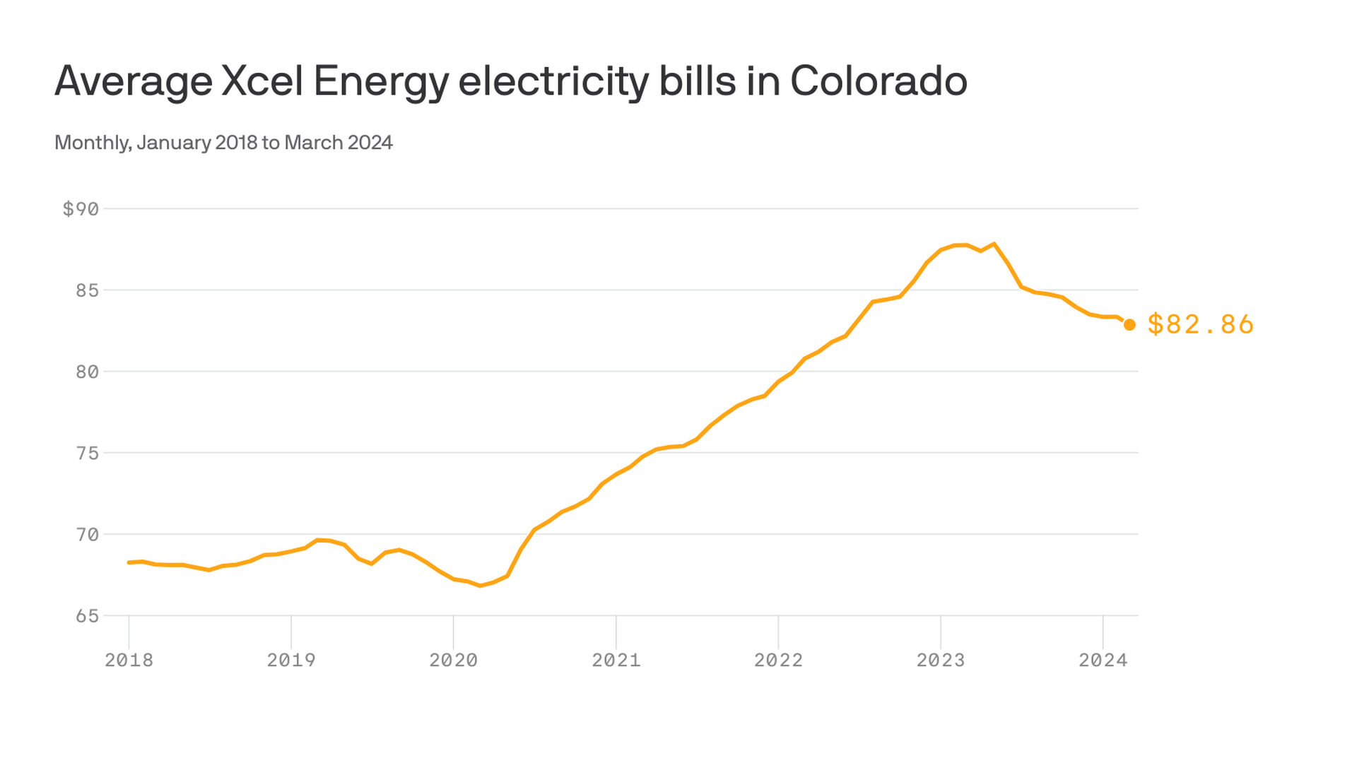The line chart shows the average monthly Xcel Energy electricity bills from January 2018 to March 2024. The trend indicates a gradual increase in the average bill over the years to $82.86, with some minor fluctuations.