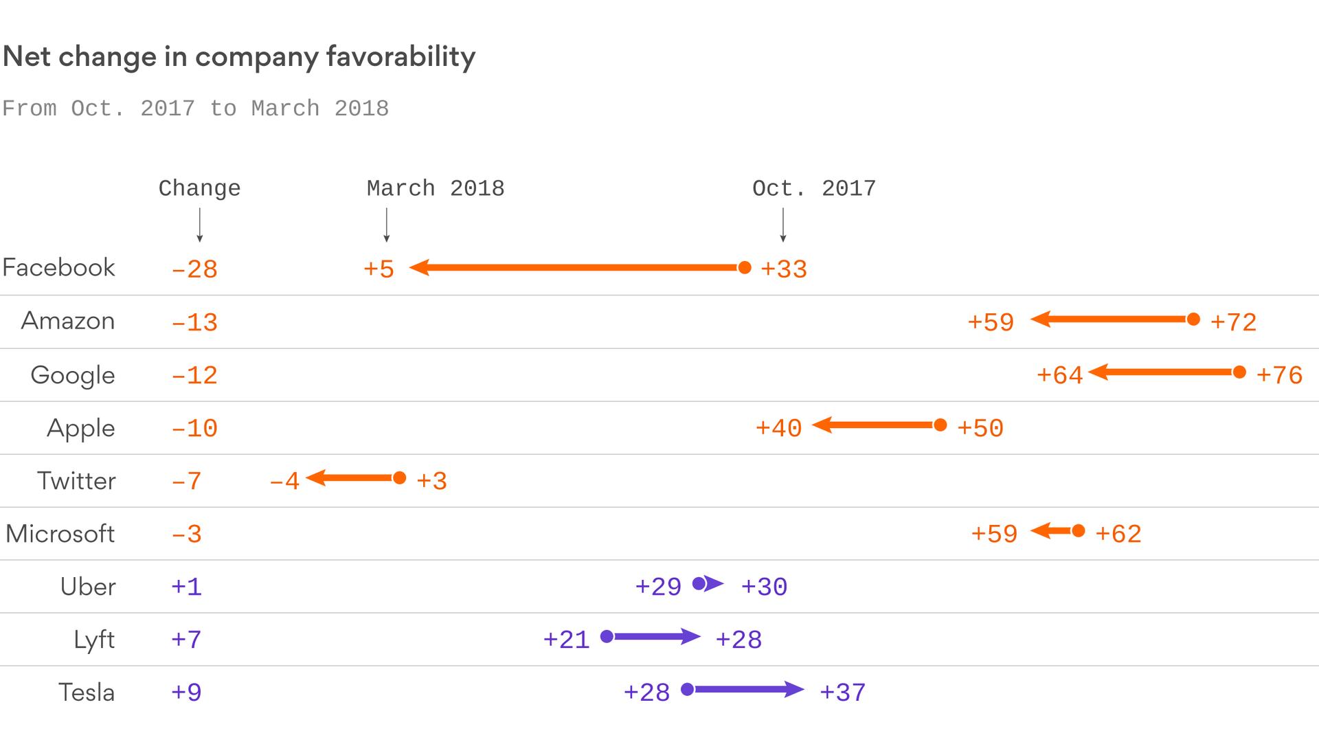 Exclusive Poll Facebook Favorability Plunges Axios - 