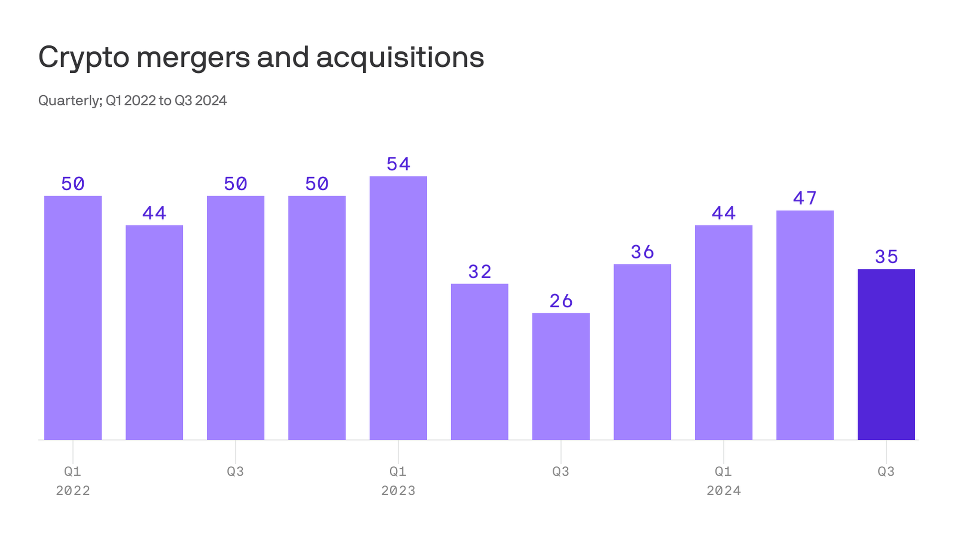 Crypto M&A slows in Q3 2024