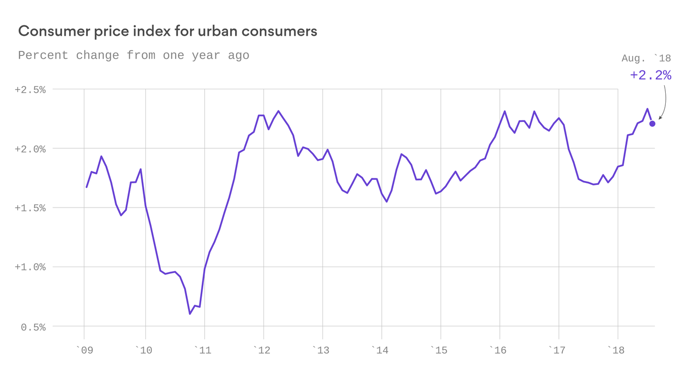 Consumer price increases slowed in August