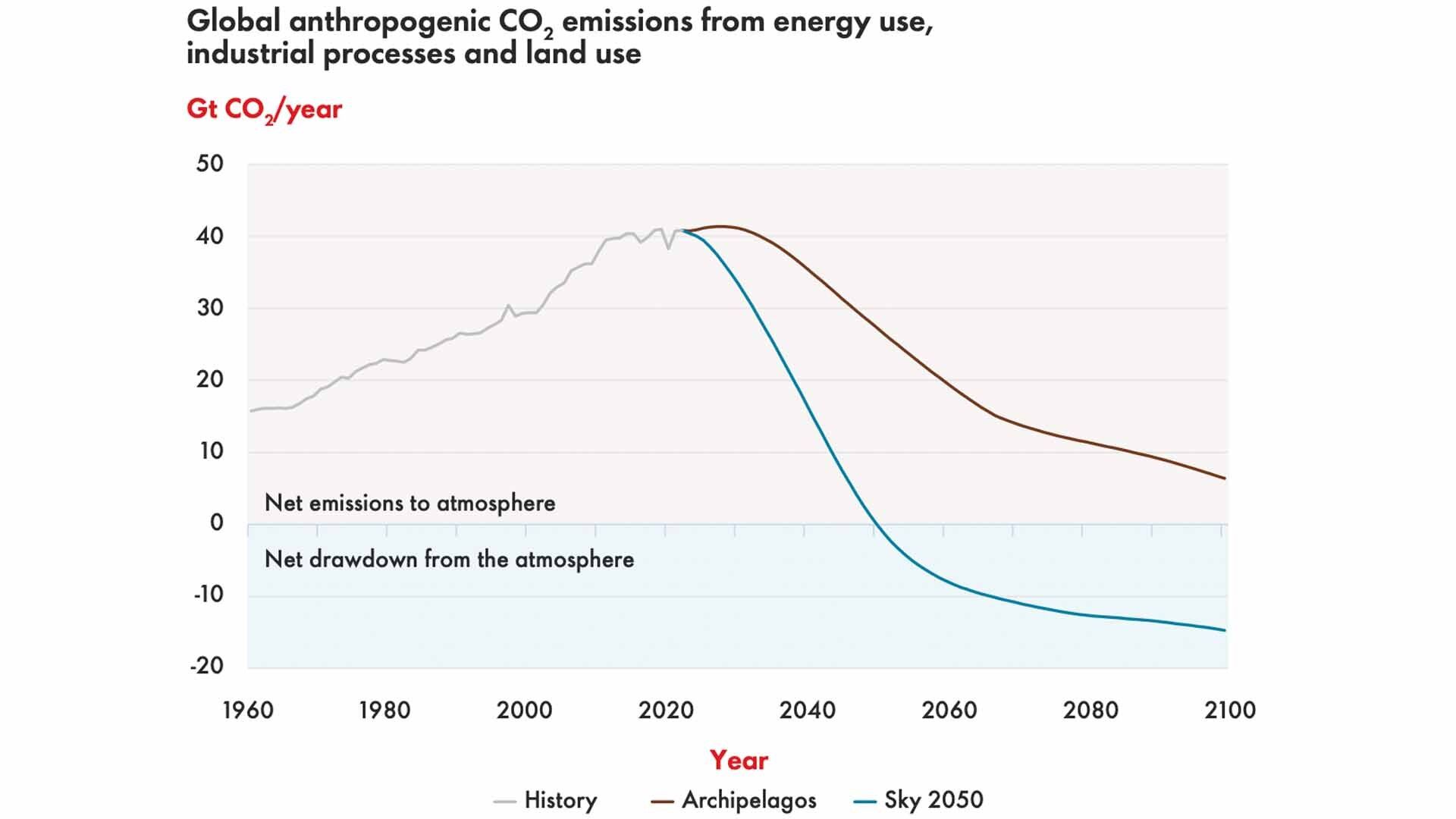 Chart showing Shell's future emissions scenarios