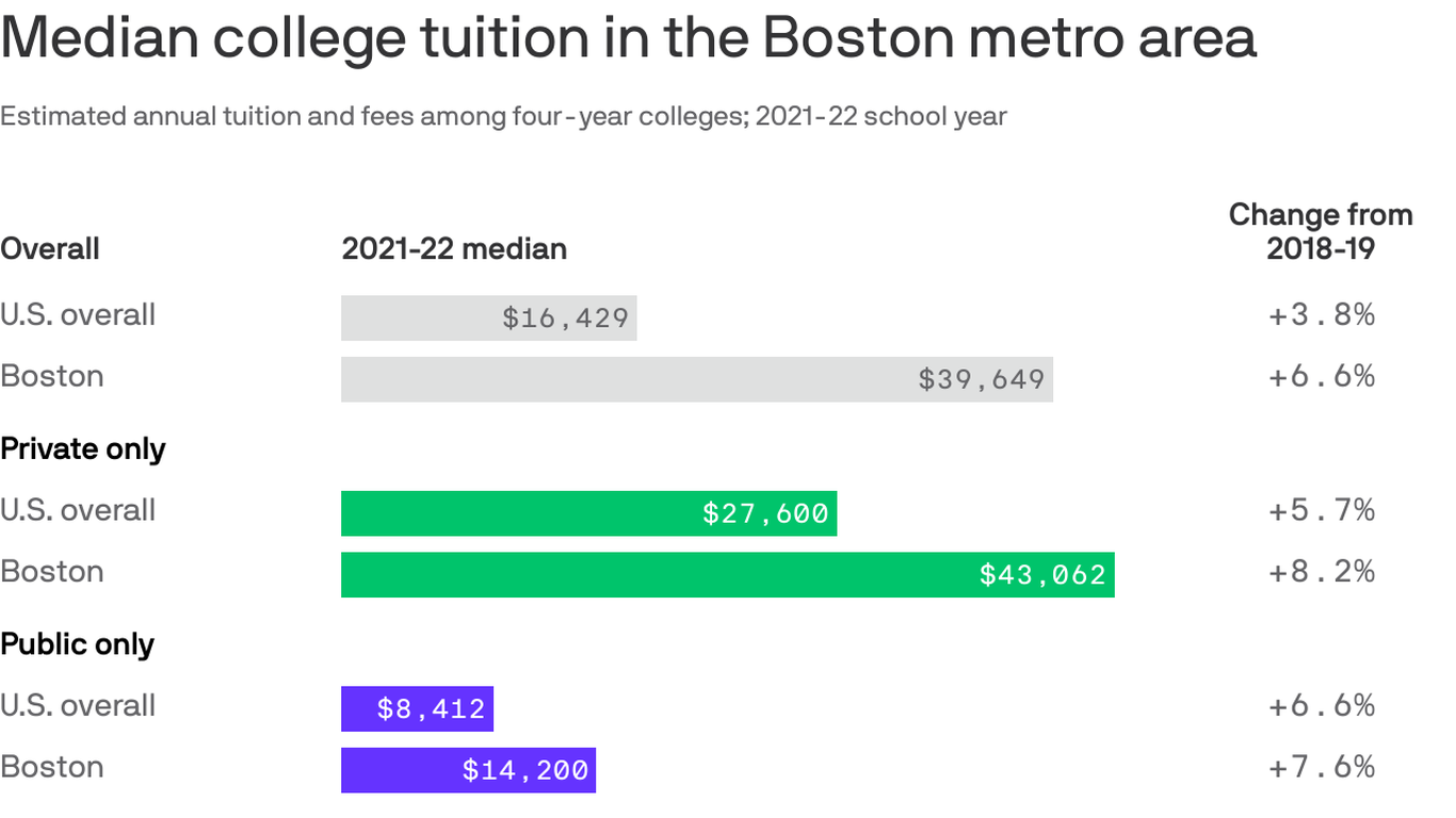 Boston college tuition cost ranked one of the highest in U.S. Axios