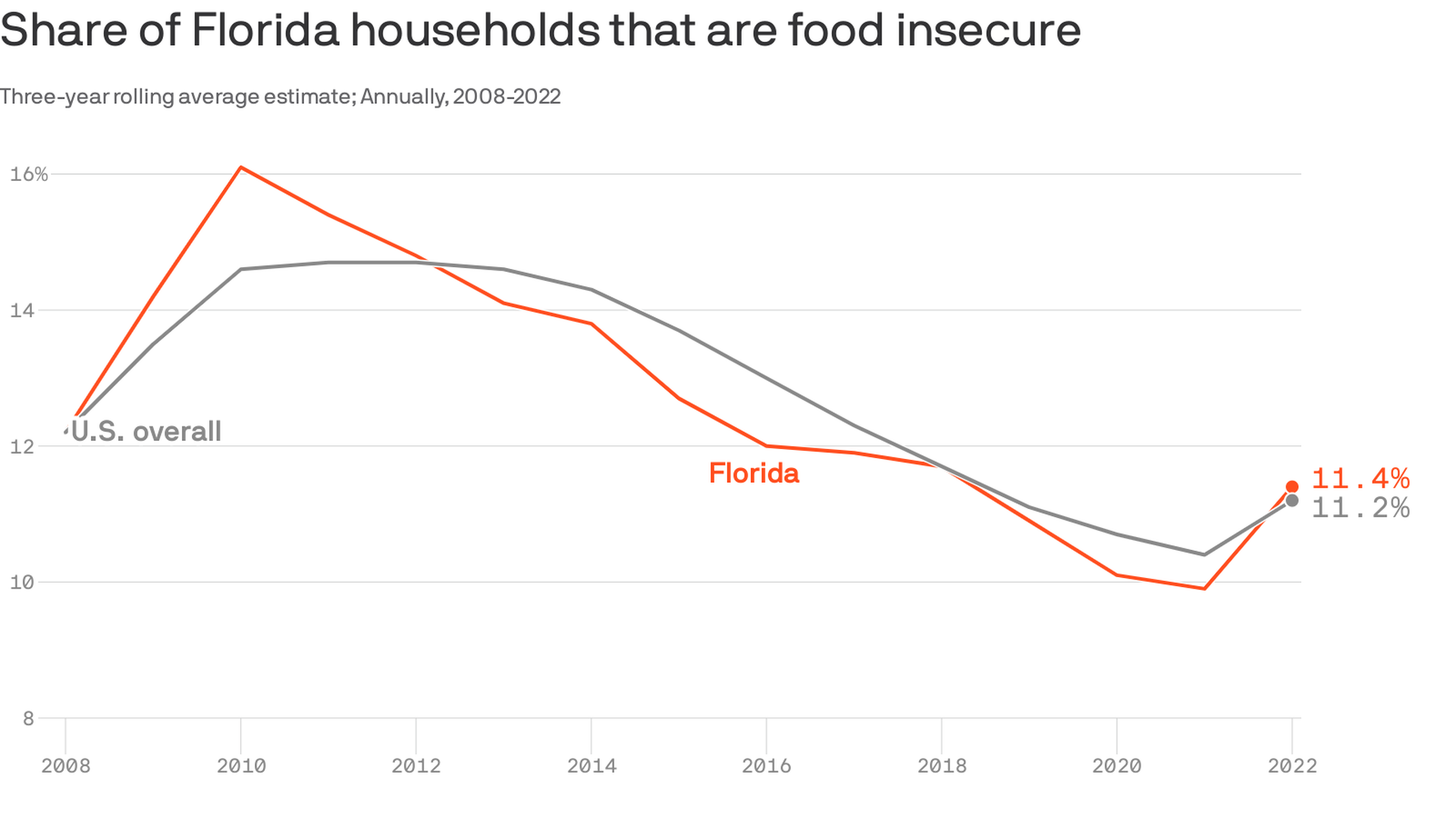 Florida sees rise in food insecurity Axios Tampa Bay