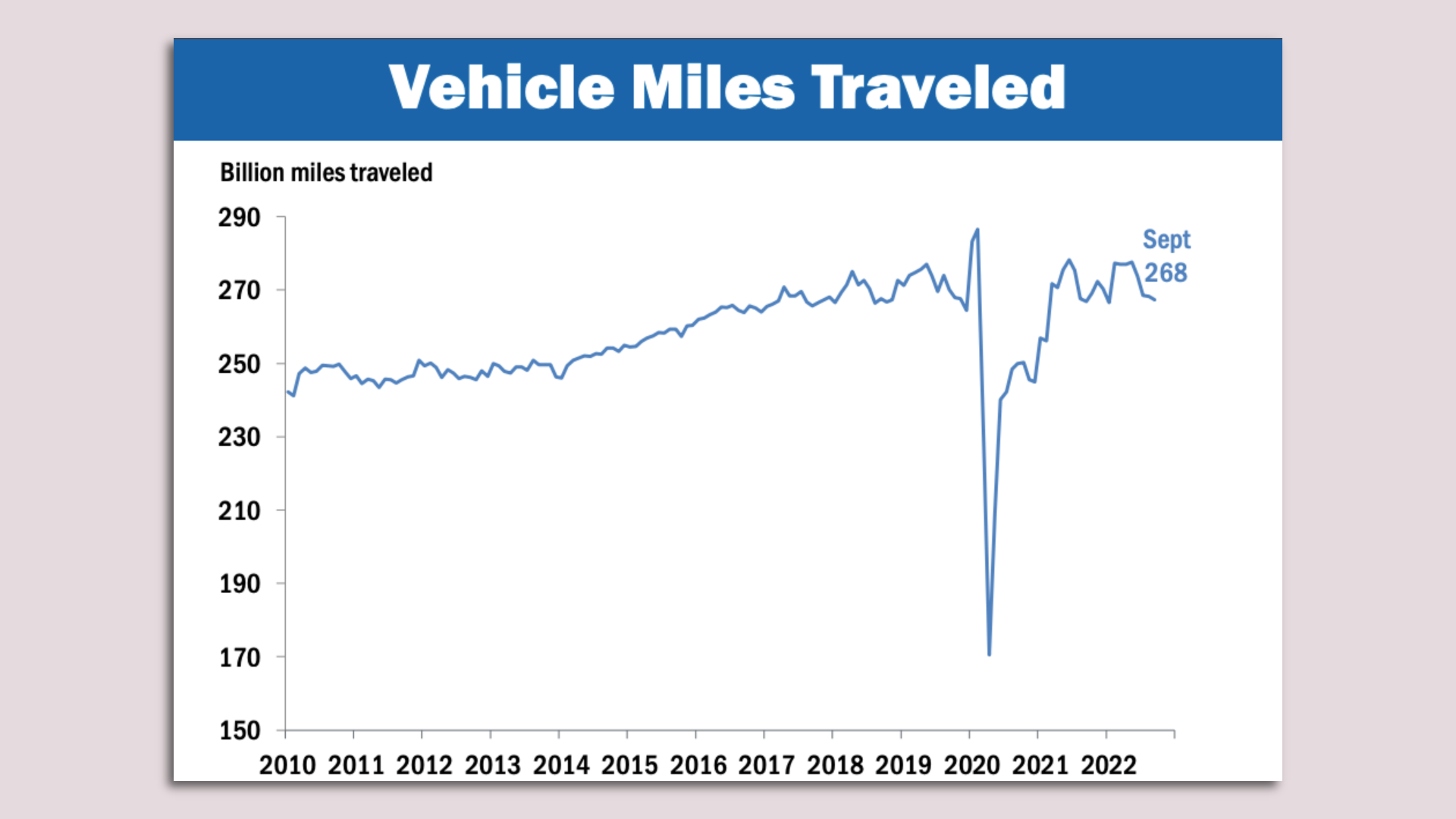 Chart showing the pandemic dip in vehicle miles traveled