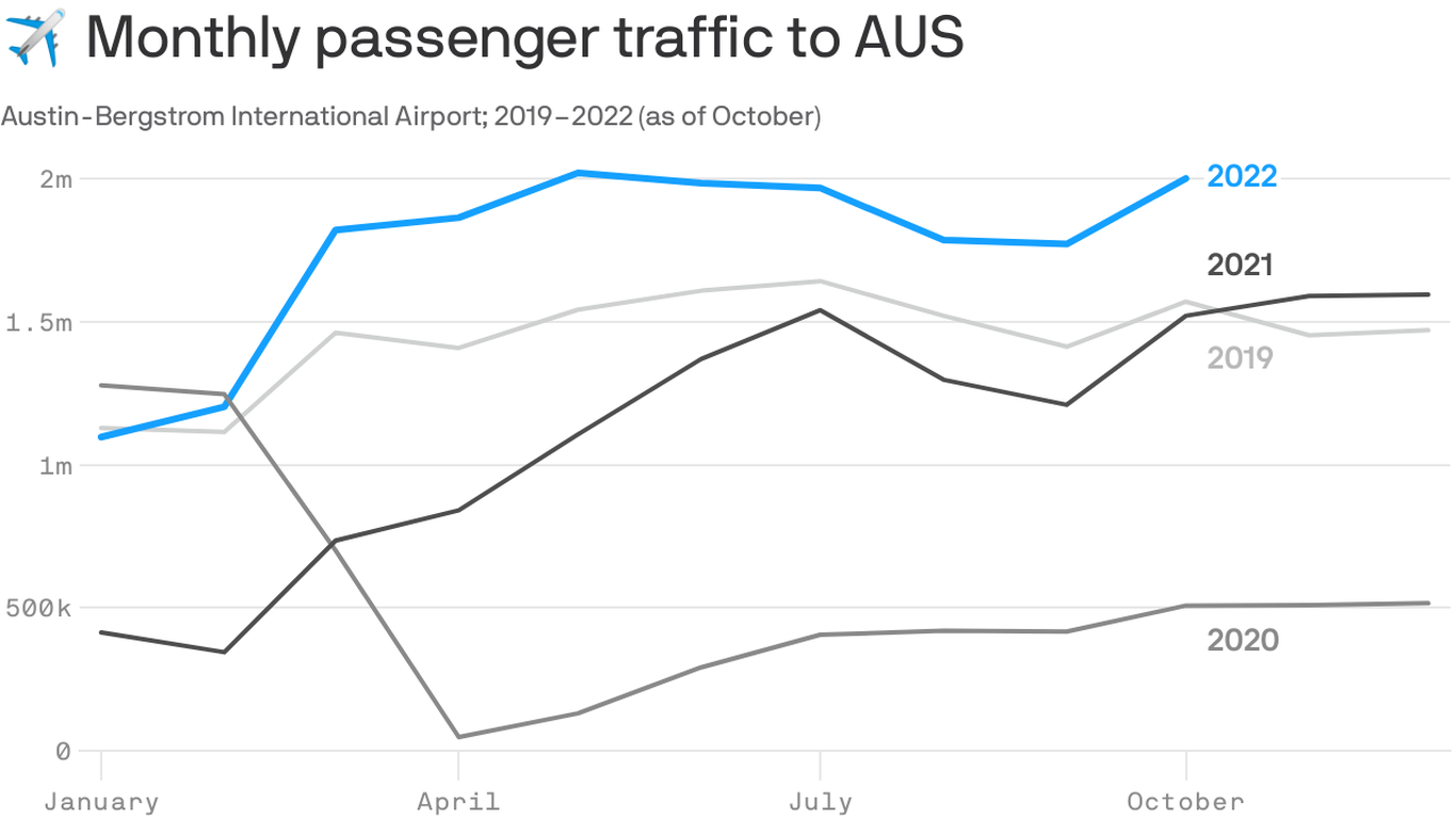 the-austin-airport-saw-a-record-breaking-year-for-travel-axios-austin