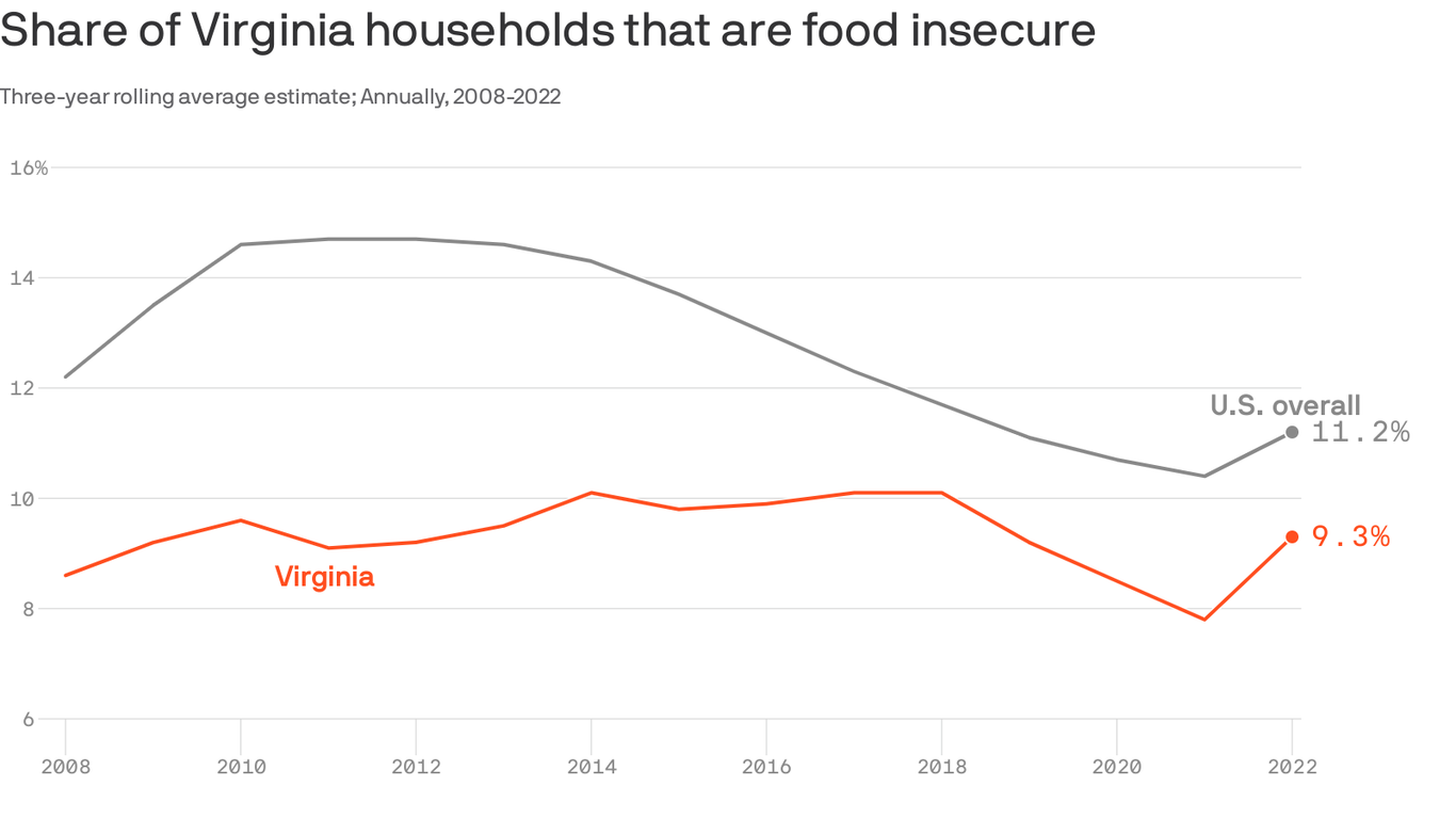 Food insecurity is on the rise in Virginia - Axios Richmond