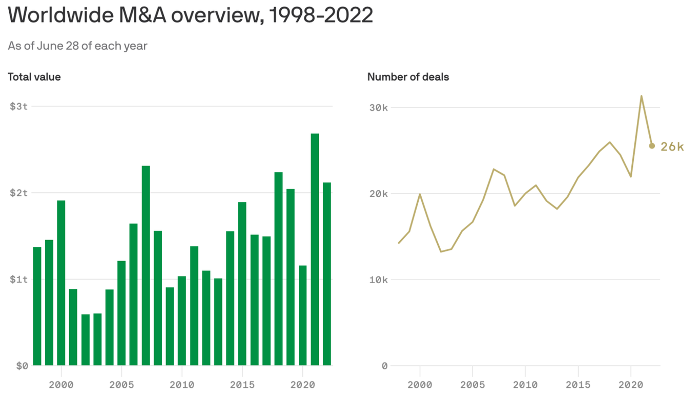 Global mergers and acquisitions plummet in first half of 2022