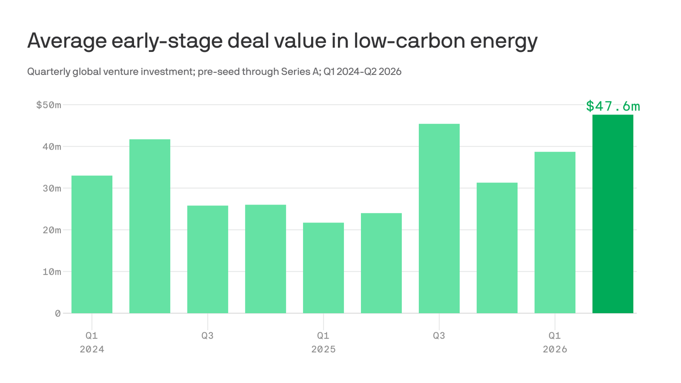Low-carbon energy collects higher early rounds