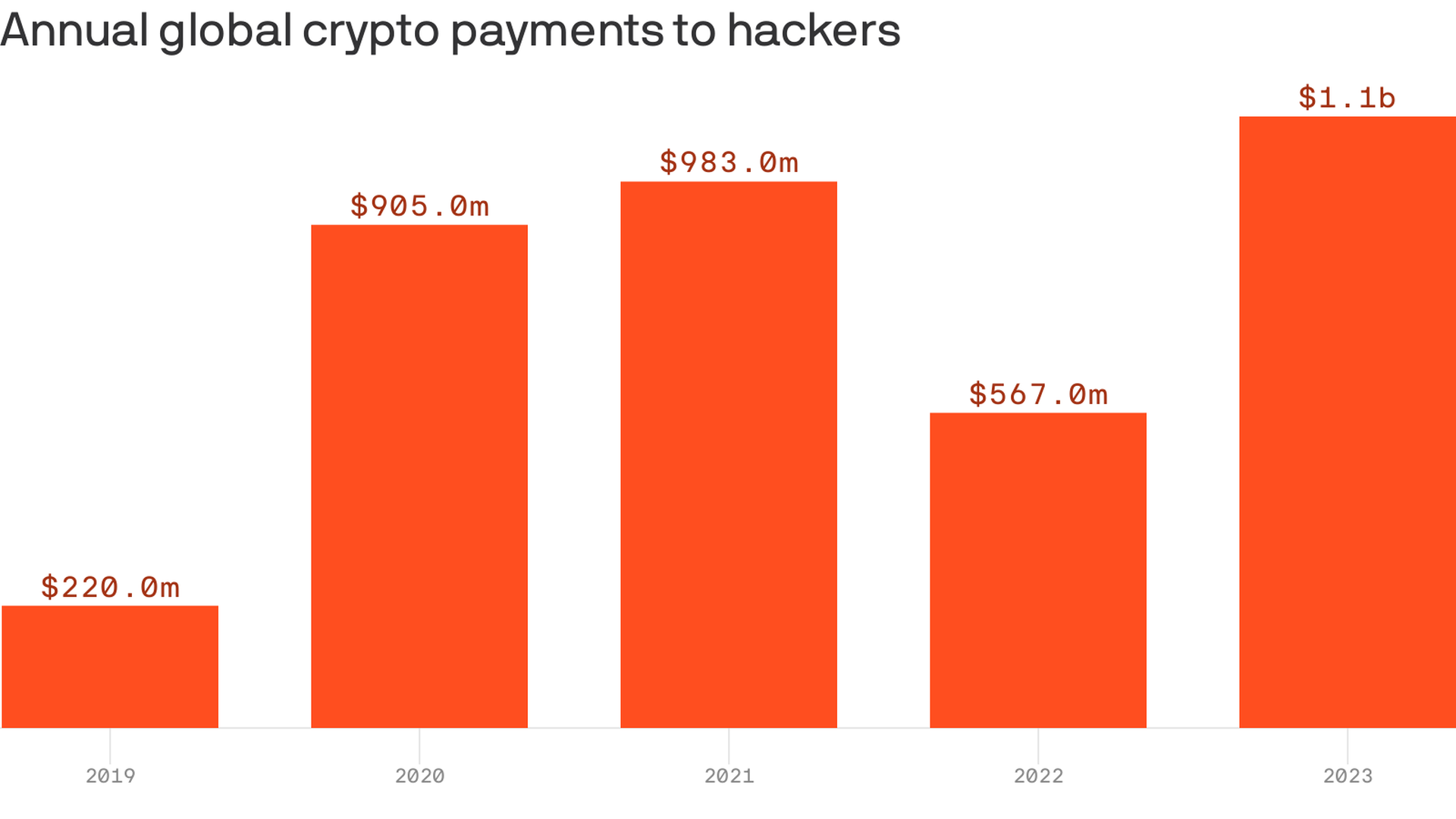 Ransomware gangs made more than $1B in 2023: Chainalysis