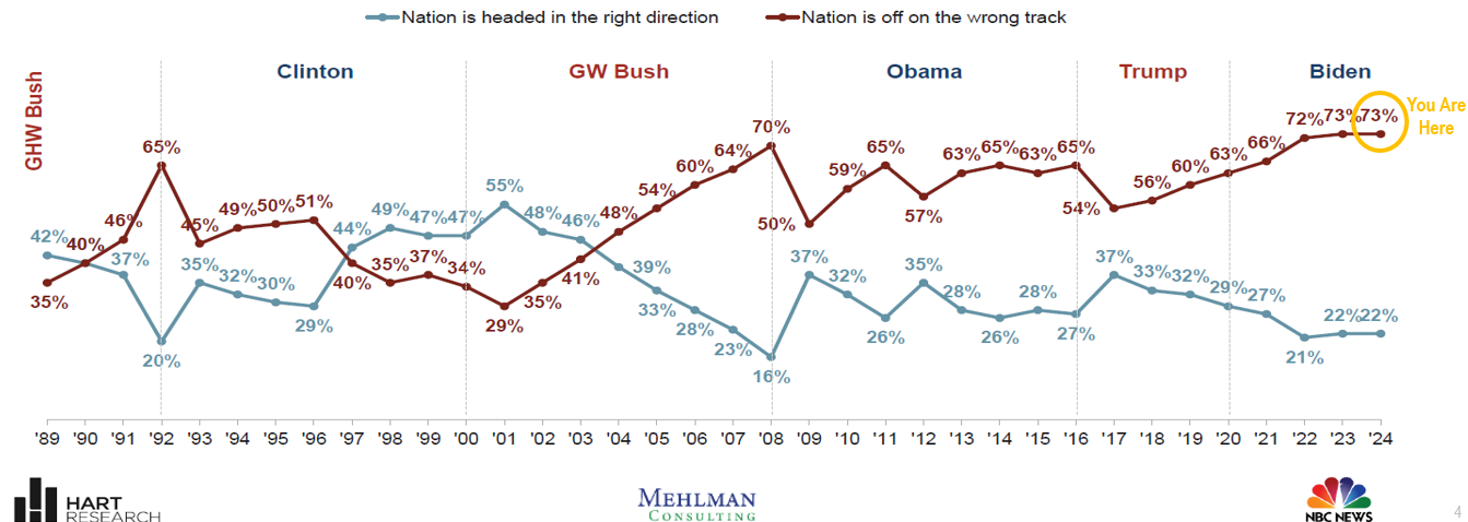A chart shows the share of Americans who believe America is headed in the right or wrong direction.