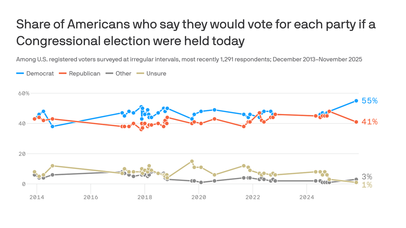 Poll shows Democrats with biggest generic ballot lead since 2017