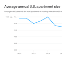 Apartments are getting bigger again