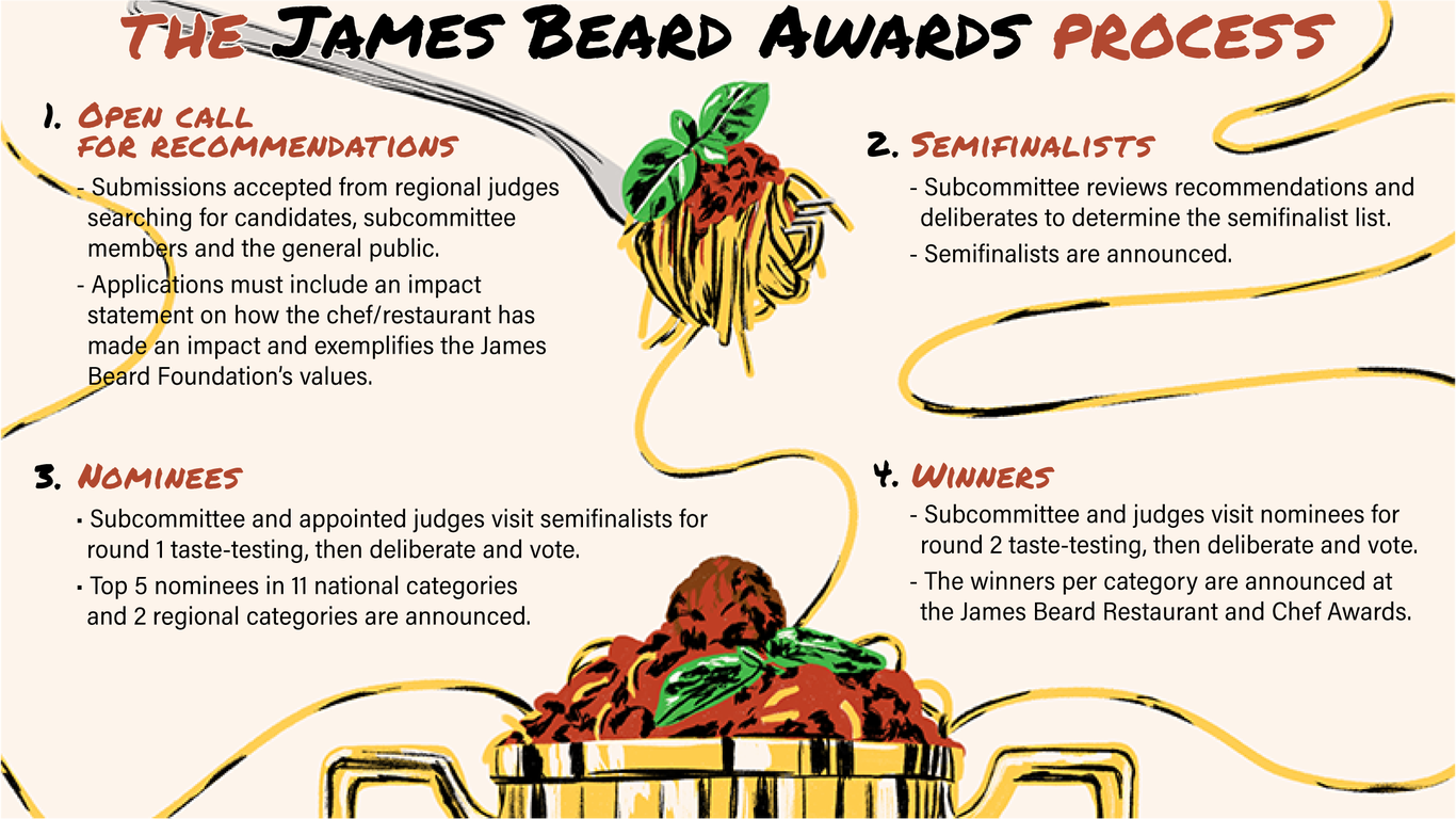 How the James Beard Awards process works