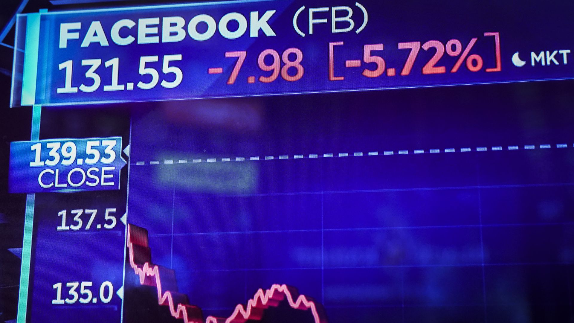 Facebook stock shares displayed on a monitor on the floor of the New York Stock Exchange