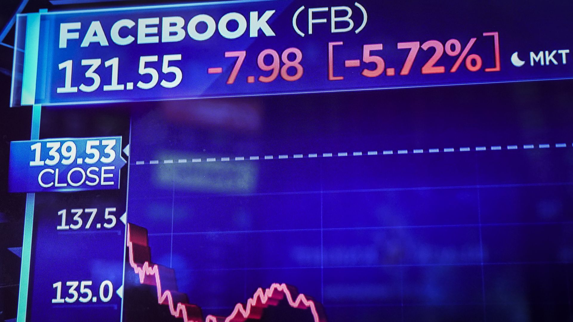Facebook stock shares displayed on a monitor on the floor of the New York Stock Exchange