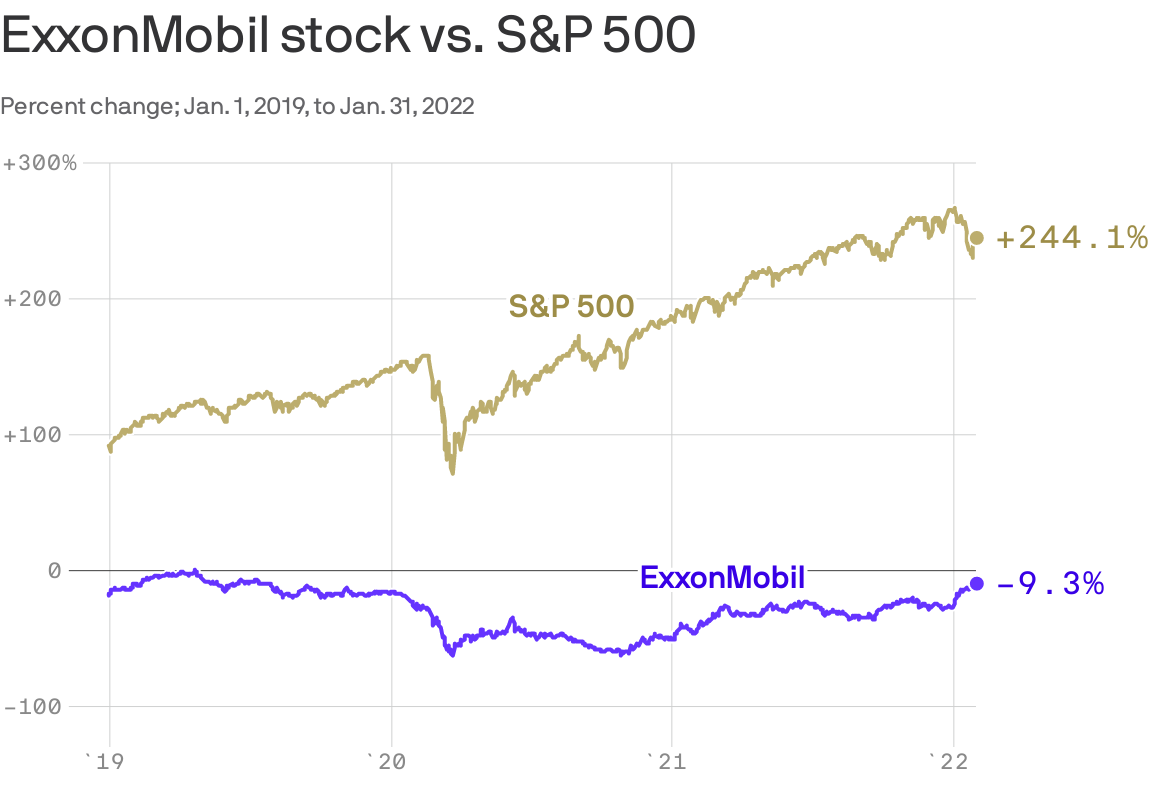 Graph showing ExxonMobil stock vs. S&P 500