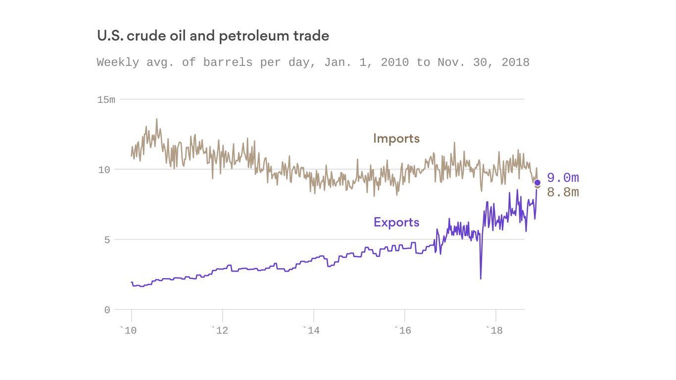 U.S. Oil Exports At Record High, But Energy Independence Still Elusive