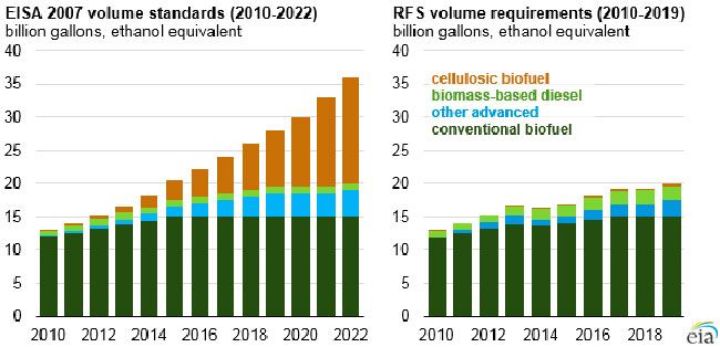 Chart showing actual US biofuels production compared to what's envisioned under a 2007 law