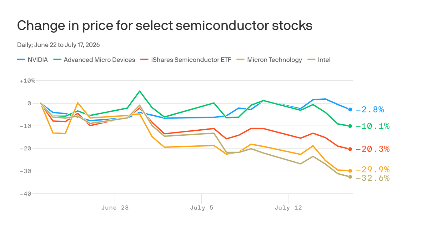 axios.com - Emily Peck - Investors blink on the AI trade