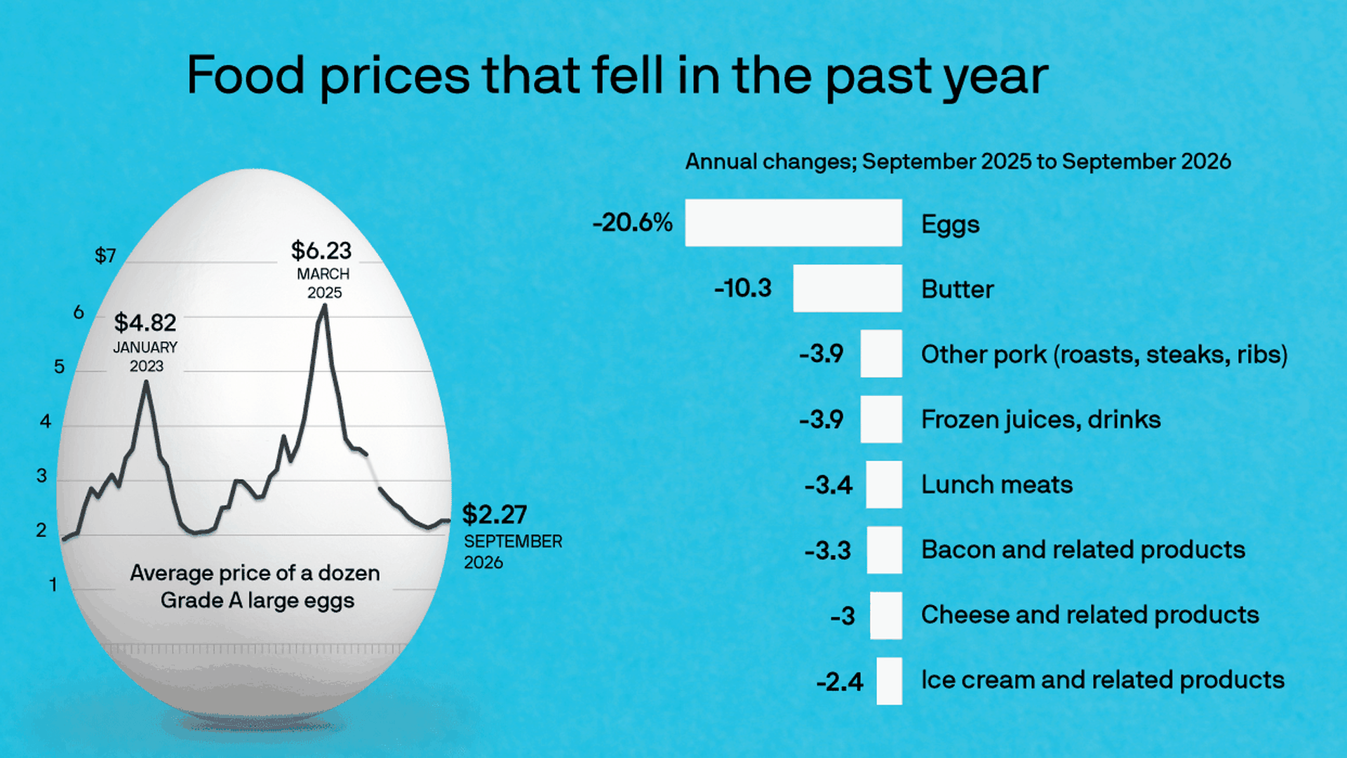 A chart on top of a photo of an egg shows the price for eggs ($4.82 Jan 2023; $6.23 Mar 2025; $2.27 Sept 2026). On the right-side, a list shows 10 foods with annual price declines.