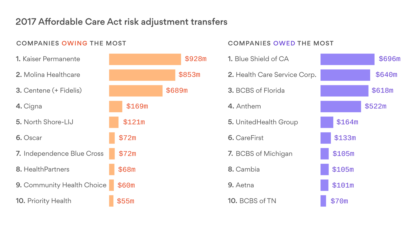 The health insurance companies that could lose the most from Trump's ...
