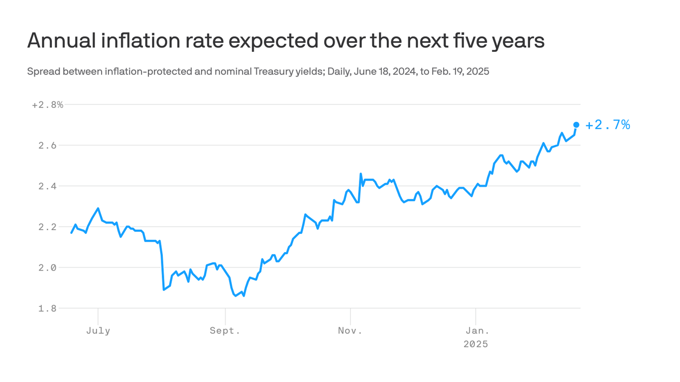 Trump and the Fed likely face an uphill battle to lowering inflation