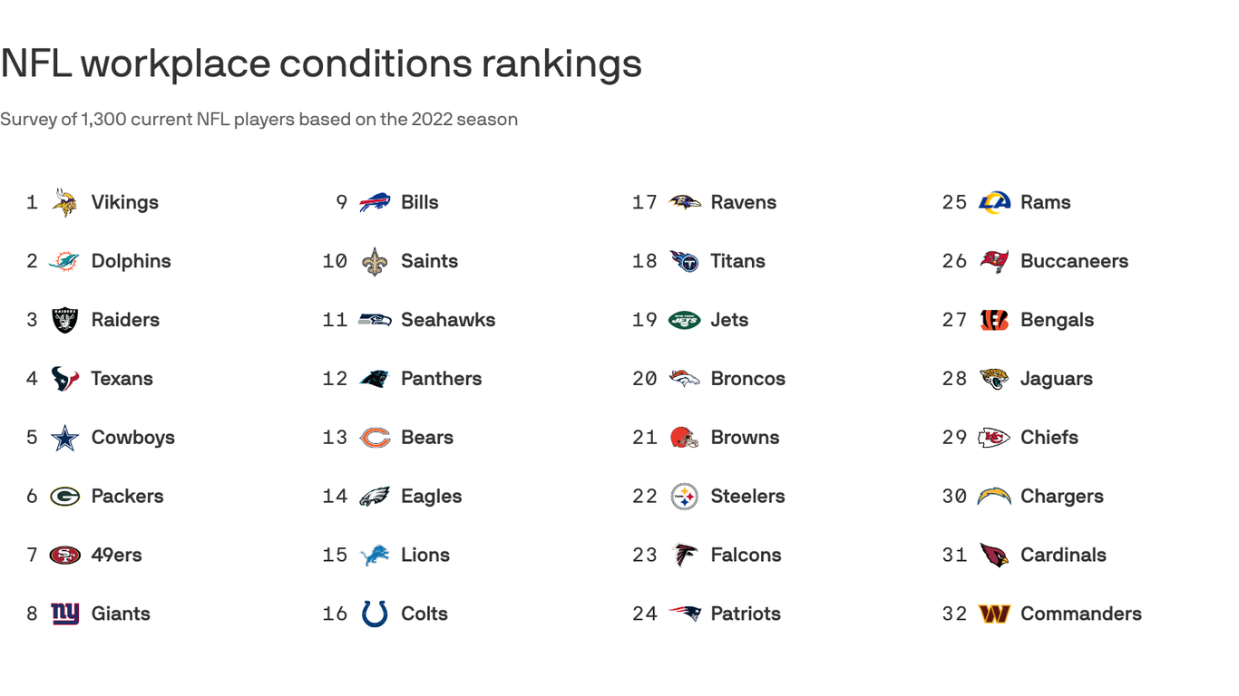 NFL report cards Players grade their teams