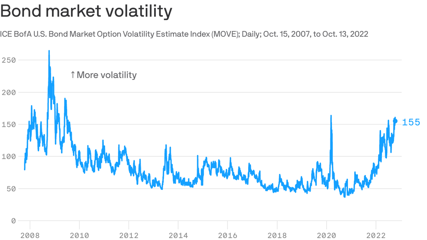 Bond market volatility is at COVID-crisis levels