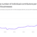 Managers were already disappearing. Enter AI.
