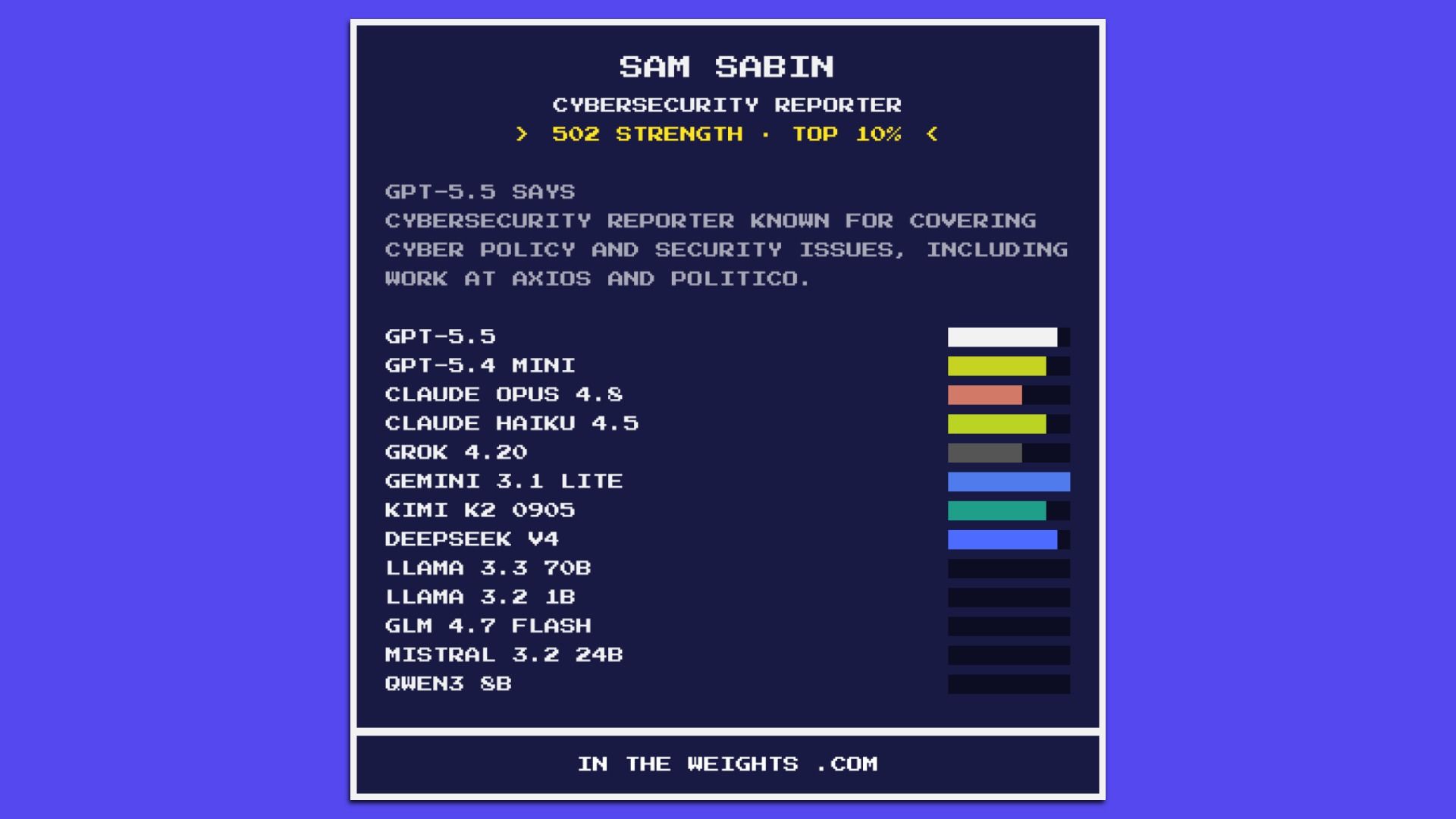 Pixel-art monitor on a blue-purple background; navy screen with white border shows 'SAM SABIN' as 'CYBERSECURITY REPORTER', '> 502 STRENGTH · TOP 10%', and a list of tech names with colored progress bars.