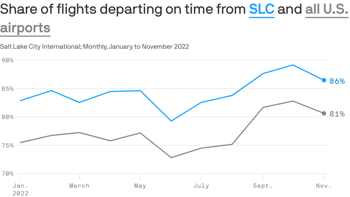 Slc Local Time SLC airport's on-time departures beat national average - Axios Salt ...