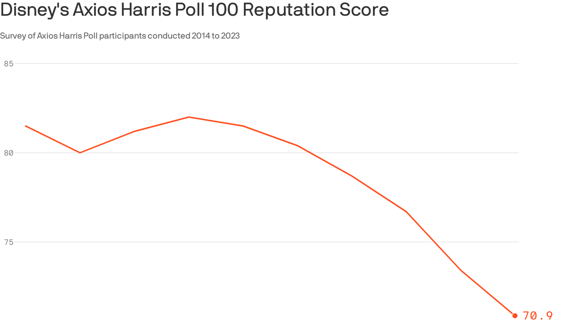 Disney's Axios Harris Poll 100 Reputation Score