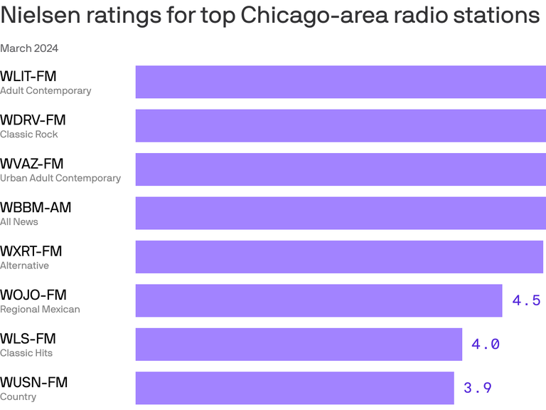 Chicago NPR station WBEZ dips in March radio ratings - Axios Chicago