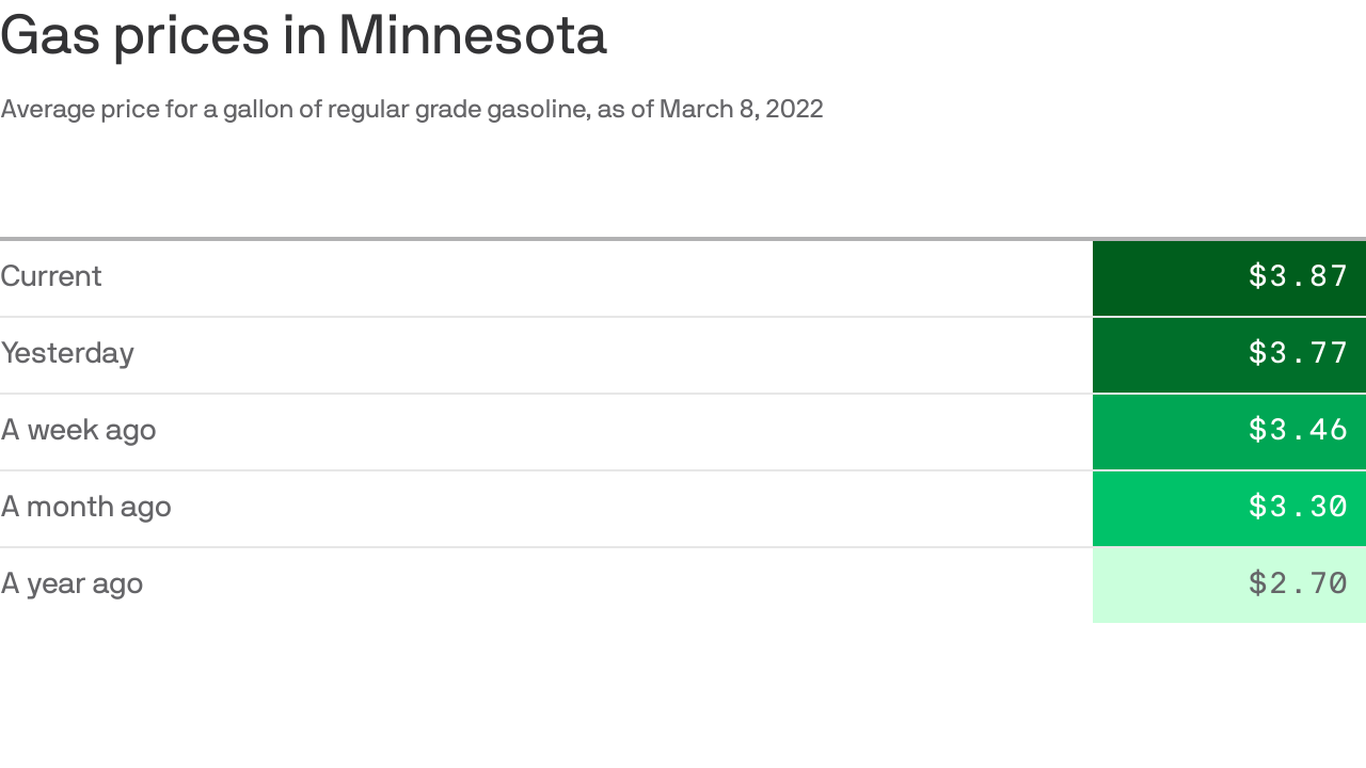 Minnesota gas prices climb to $3.87 a gallon - Vimarsana News