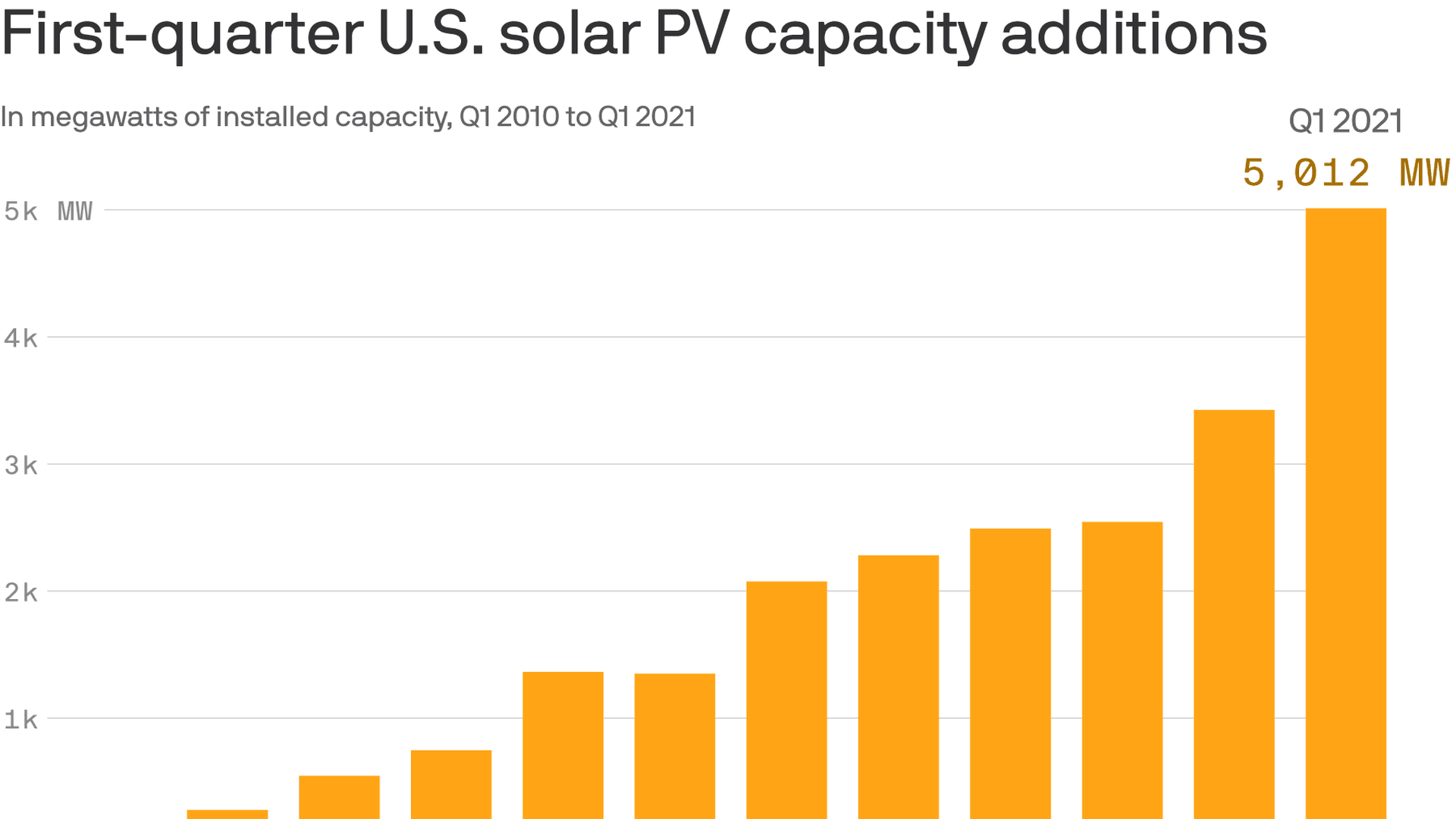 Graph showing U.S. solar PV capacity additions. 