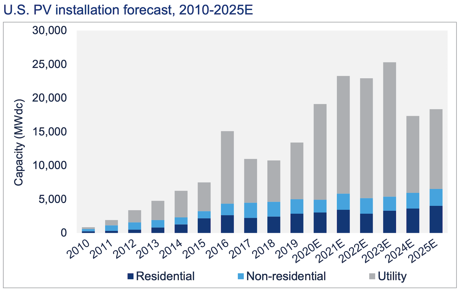 Total U.S. solar installations projected to reach a new record this year.