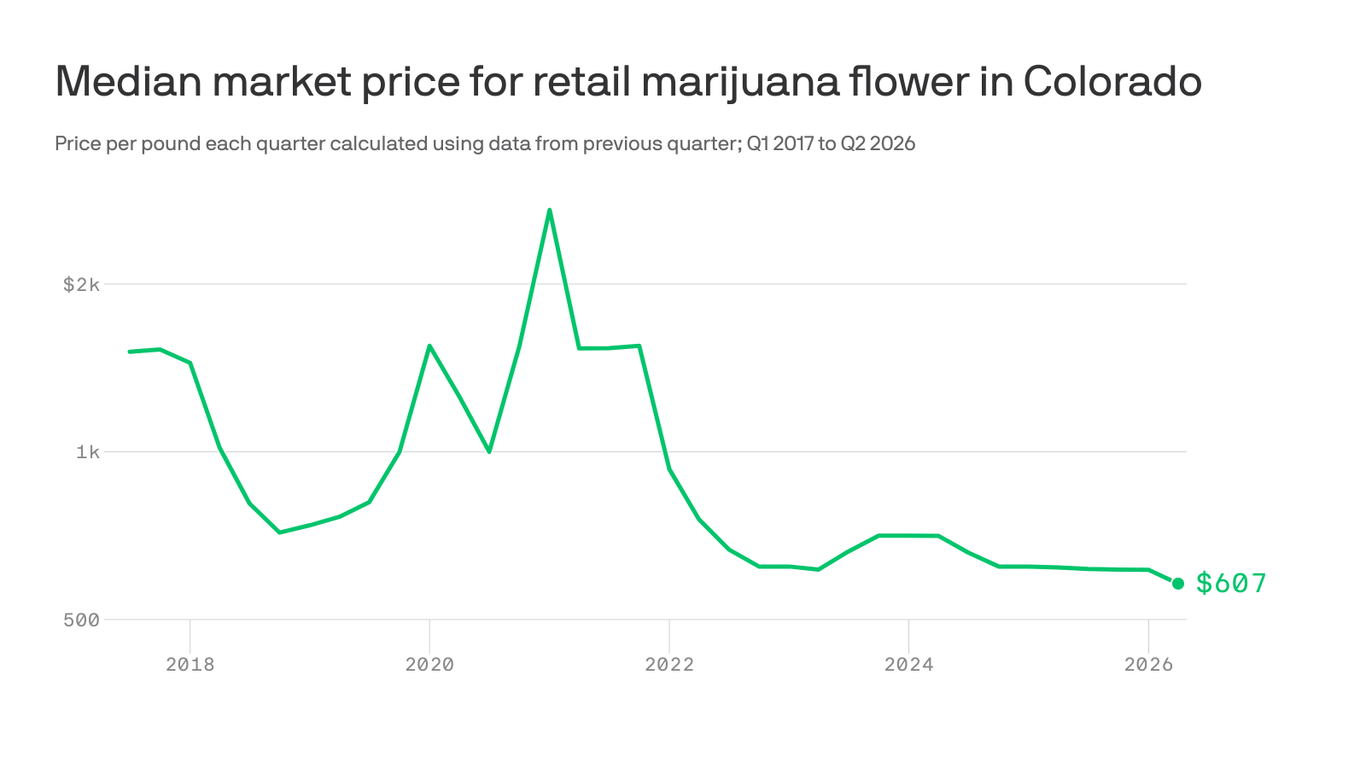 axios.com - Esteban L. Hernandez - Marijuana prices in Colorado hit record low