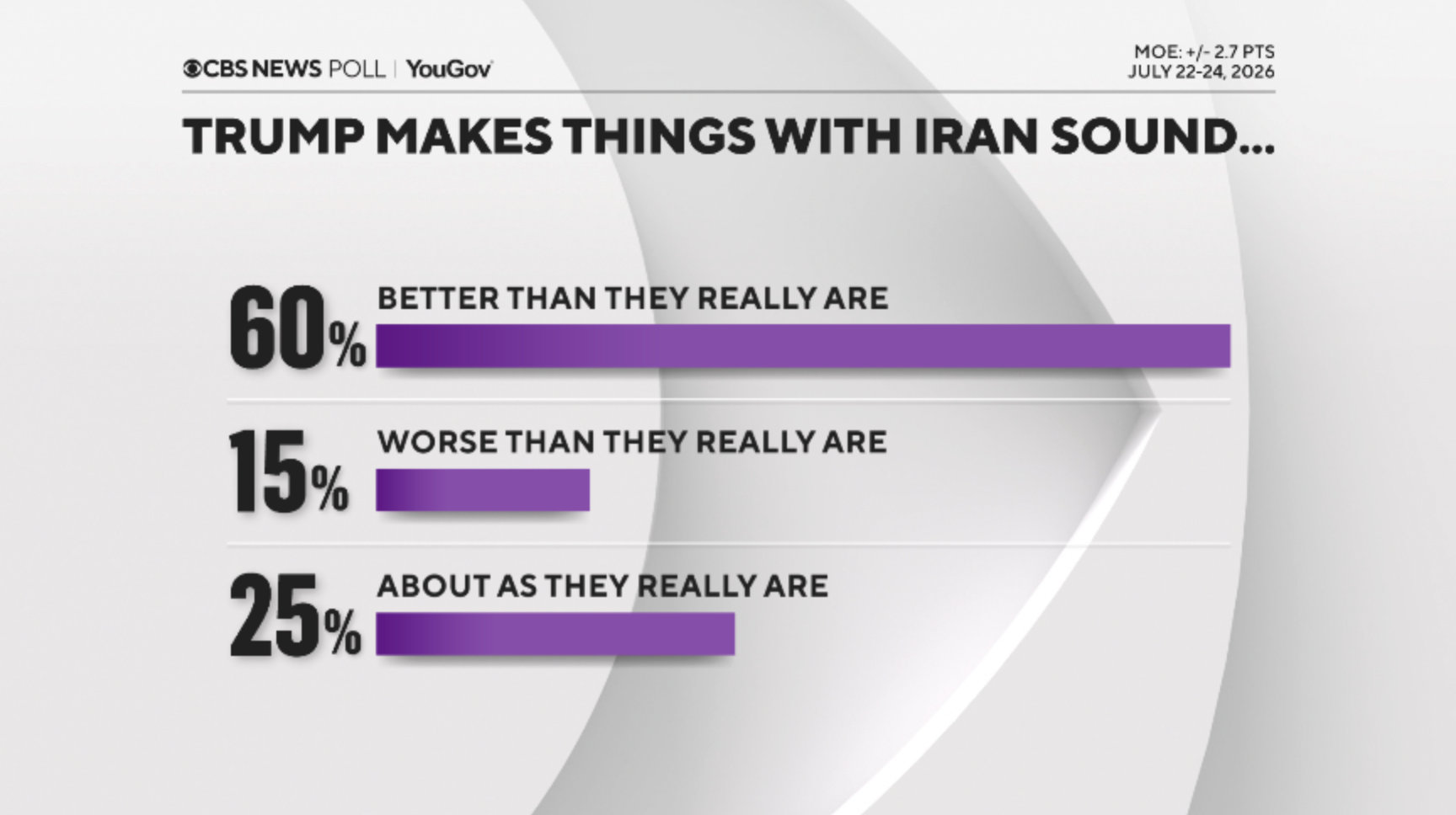 CBS News Poll | YouGov graphic on a light gray curved background showing three bars: 60% "Better than they really are", 15% "Worse than they really are", and 25% "About as they really are" in purple.